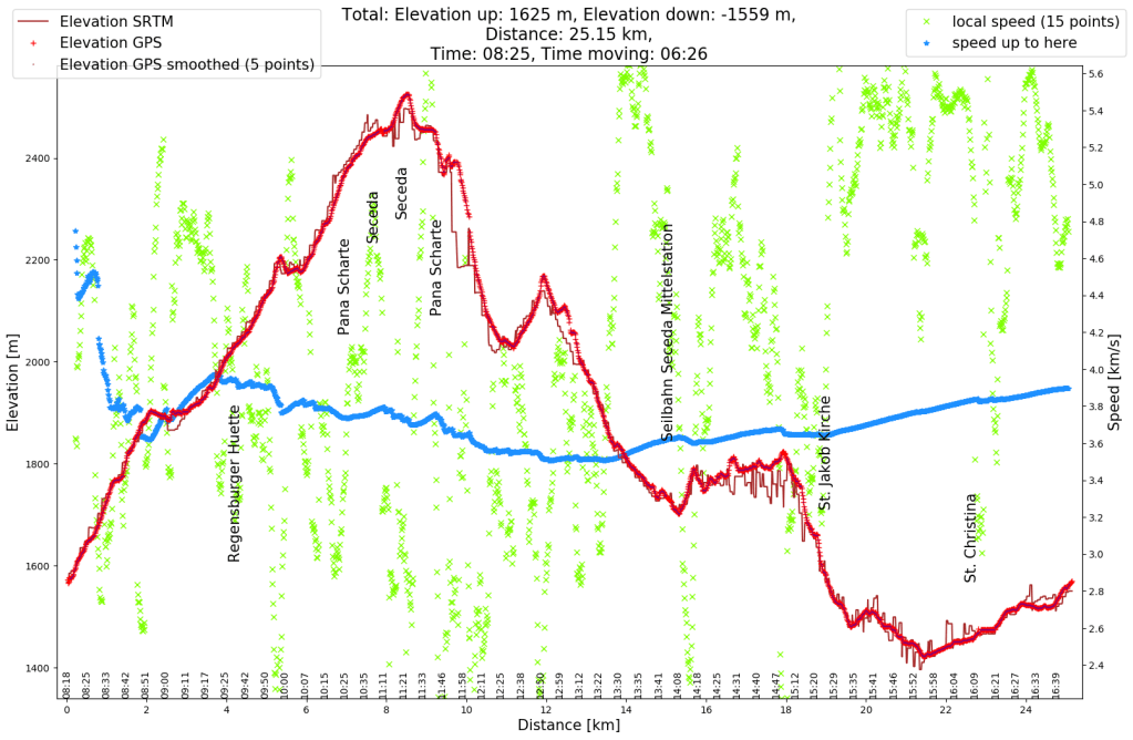 Höhen- und Geschwindigkeitsprofil der Wanderung