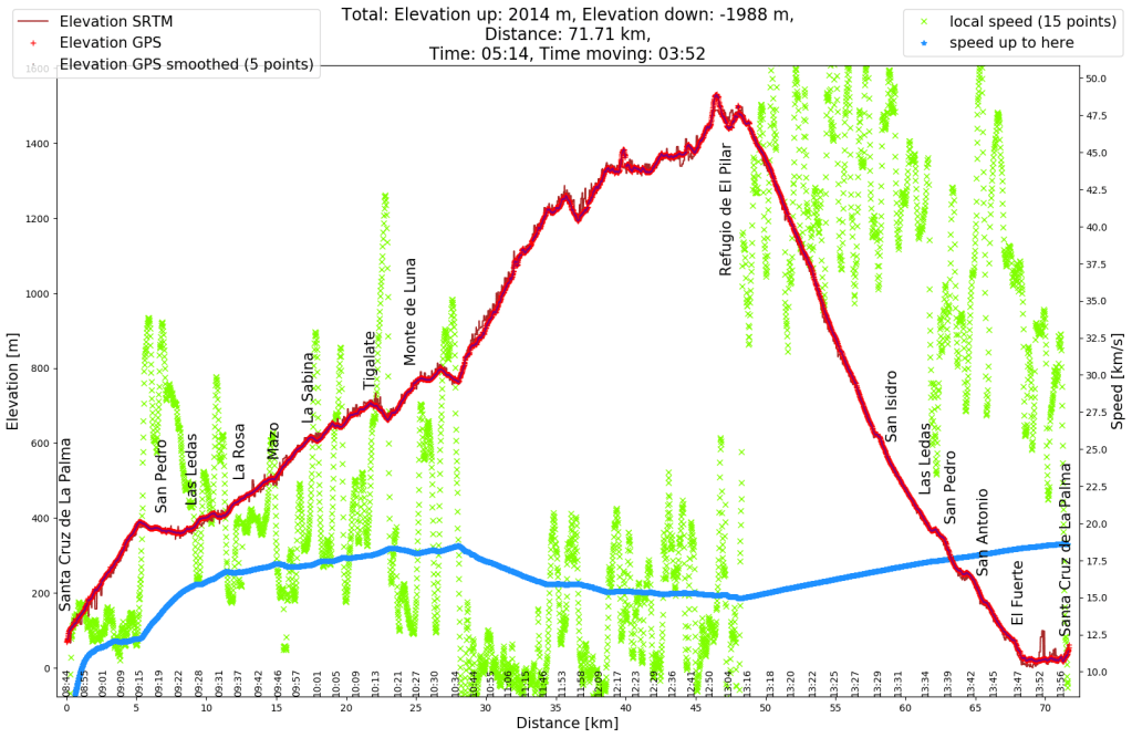 Höhenprofil (rot) und Geschwindigkeitsprofil (grün) von meiner Radtour. Bergab war ich auf jeden Fall schneller als bergauf. Und bergauf war ich auf Asphalt schneller als auf dem Waldweg. Bergab kann man auch gut die Zahl der Haarnadelkurven zählen, da ich für die doch etwas die Geschwindigkeit verringert habe.