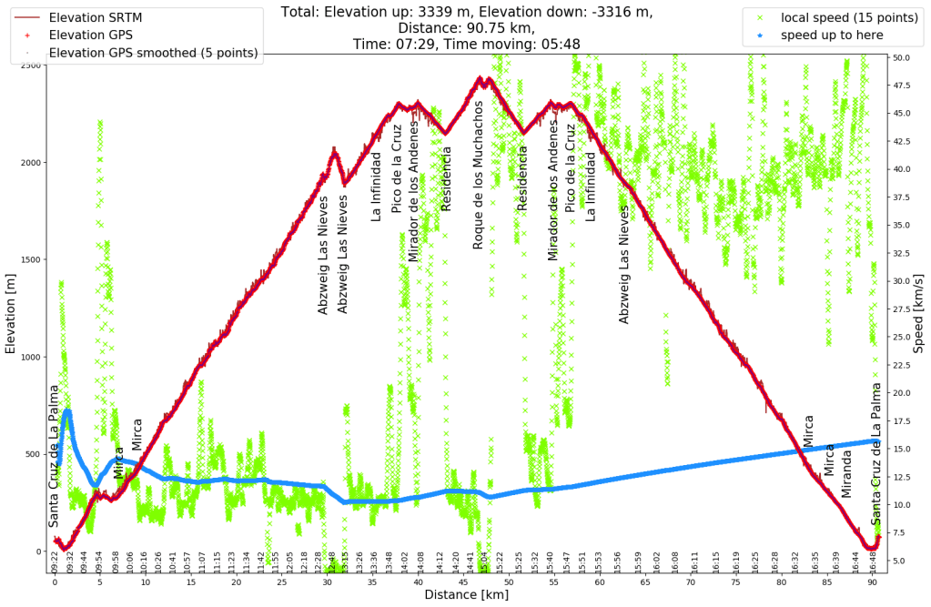 Höhenprofil (rot) und Geschwindigkeitsprofil (grün) von meiner Radtour.