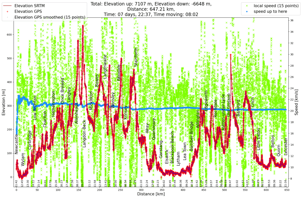 Höhenprofil der gesamten Radtour von Newcastle nach Leicester. Das, was sich am ersten Tag nach Bergen anfühlte, waren eigentlich nur Hügel.